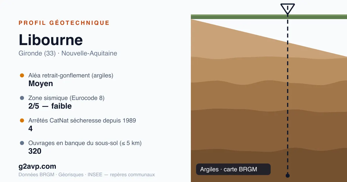 Profil géotechnique de Libourne — argiles — aléa retrait-gonflement moyen — 4 arrêtés CatNat sécheresse