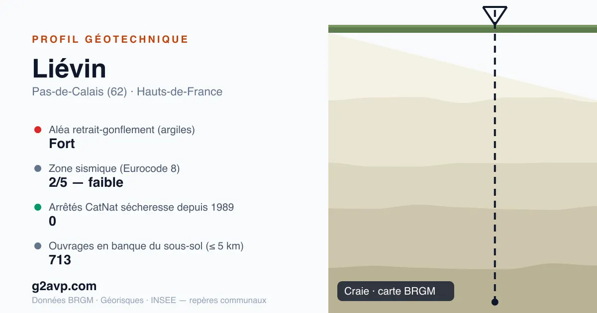 Profil géotechnique de Liévin — craie — aléa retrait-gonflement fort — 0 arrêté CatNat sécheresse