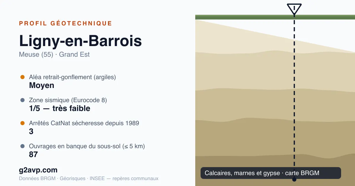 Profil géotechnique de Ligny-en-Barrois — calcaires, marnes et gypse — aléa retrait-gonflement moyen — 3 arrêtés CatNat sécheresse