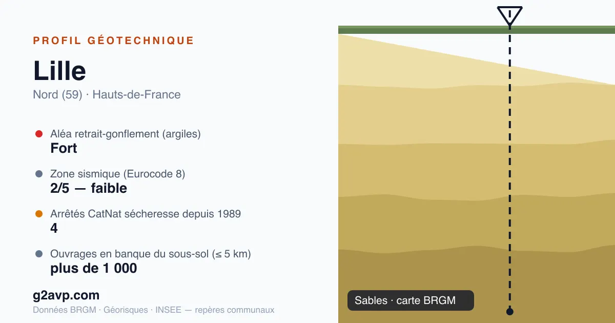 Profil géotechnique de Lille — sables — aléa retrait-gonflement fort — 4 arrêtés CatNat sécheresse