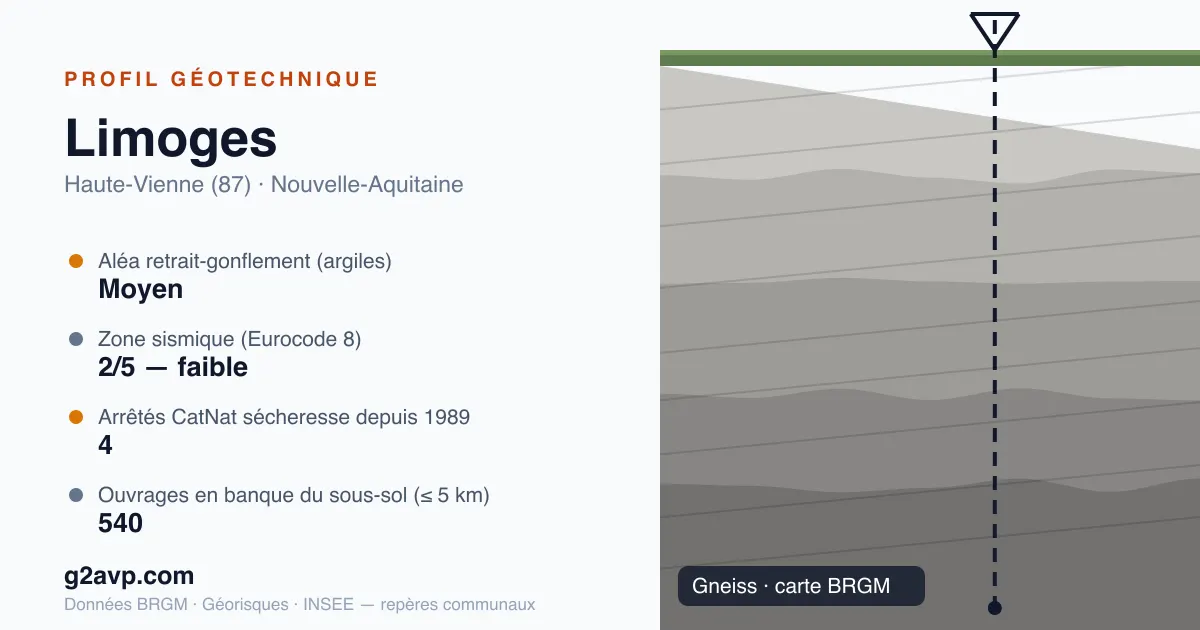 Profil géotechnique de Limoges — gneiss — aléa retrait-gonflement moyen — 4 arrêtés CatNat sécheresse