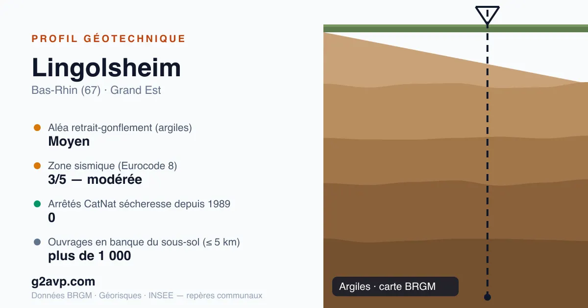 Profil géotechnique de Lingolsheim — argiles — aléa retrait-gonflement moyen — 0 arrêté CatNat sécheresse