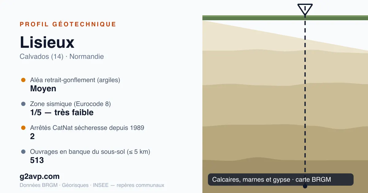 Profil géotechnique de Lisieux — calcaires, marnes et gypse — aléa retrait-gonflement moyen — 2 arrêtés CatNat sécheresse