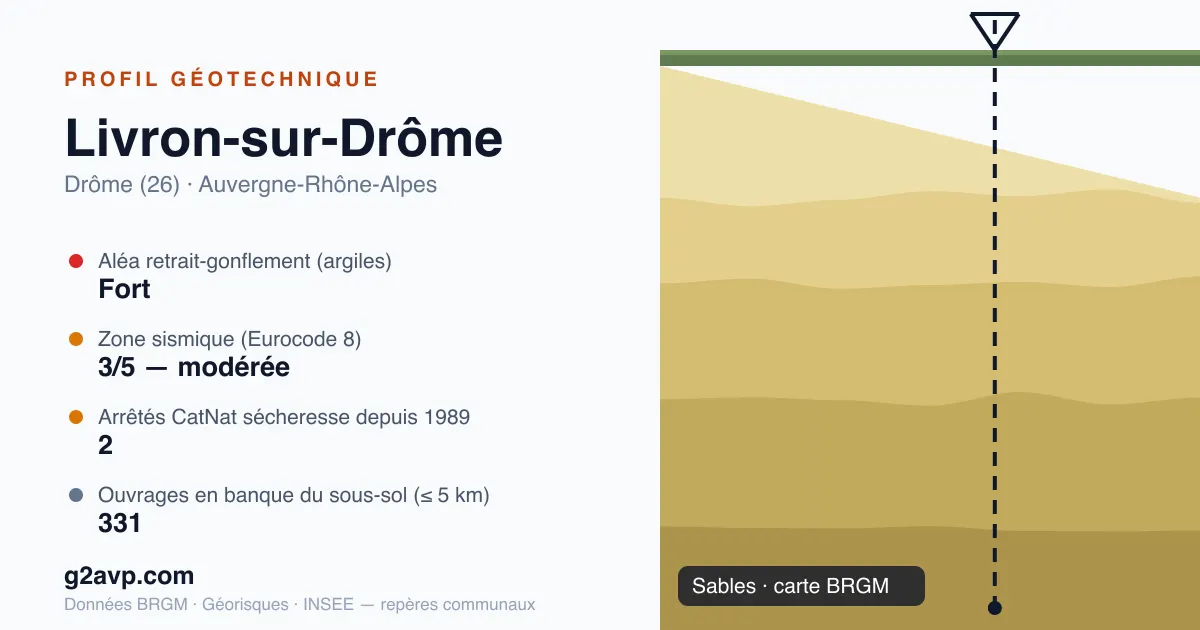 Profil géotechnique de Livron-sur-Drôme — sables — aléa retrait-gonflement fort — 2 arrêtés CatNat sécheresse