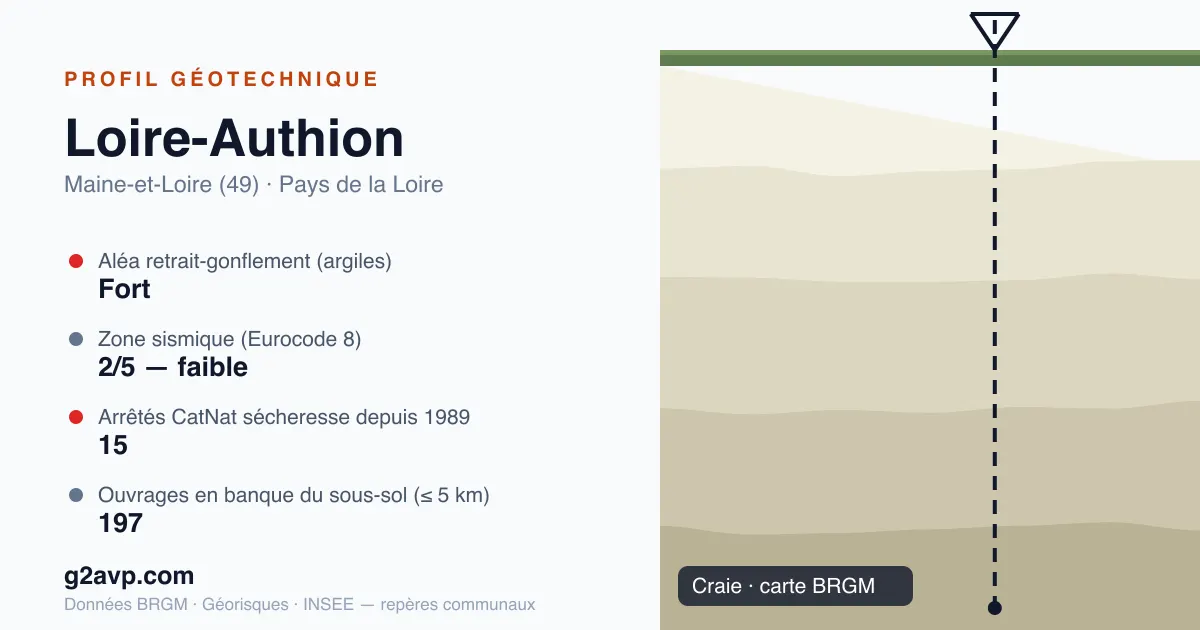 Profil géotechnique de Loire-Authion — craie — aléa retrait-gonflement fort — 15 arrêtés CatNat sécheresse