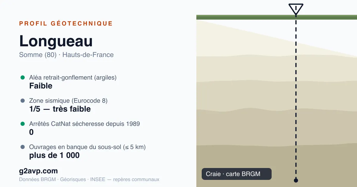 Profil géotechnique de Longueau — craie — aléa retrait-gonflement faible — 0 arrêté CatNat sécheresse