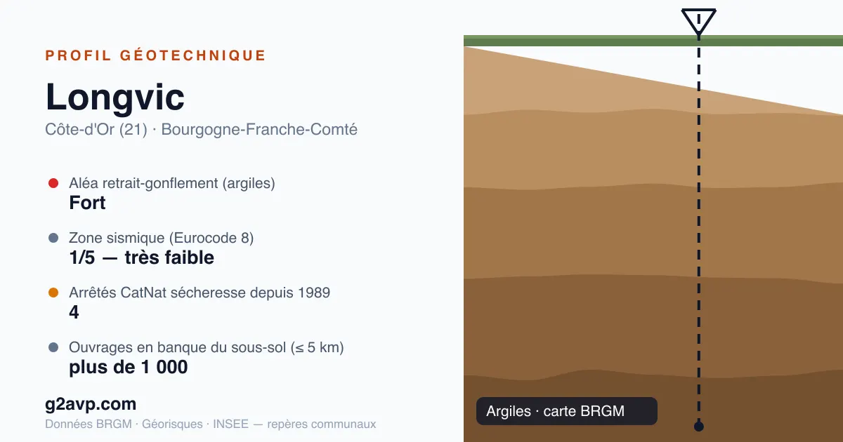 Profil géotechnique de Longvic — argiles — aléa retrait-gonflement fort — 4 arrêtés CatNat sécheresse