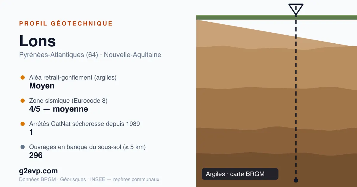 Profil géotechnique de Lons — argiles — aléa retrait-gonflement moyen — 1 arrêté CatNat sécheresse