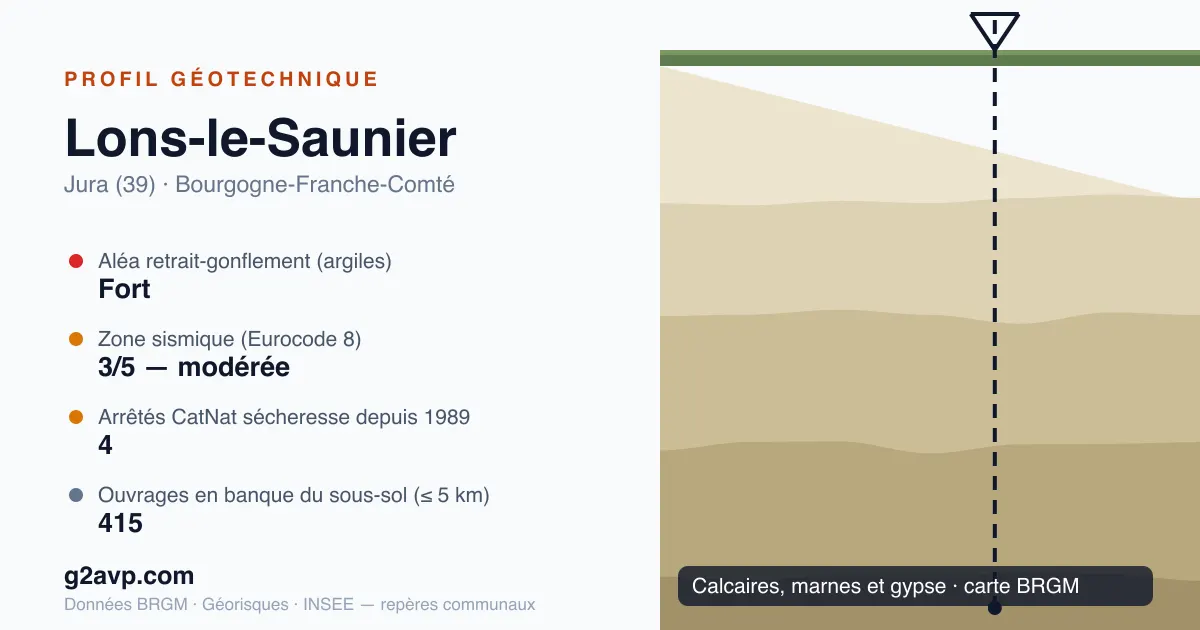 Profil géotechnique de Lons-le-Saunier — calcaires, marnes et gypse — aléa retrait-gonflement fort — 4 arrêtés CatNat sécheresse