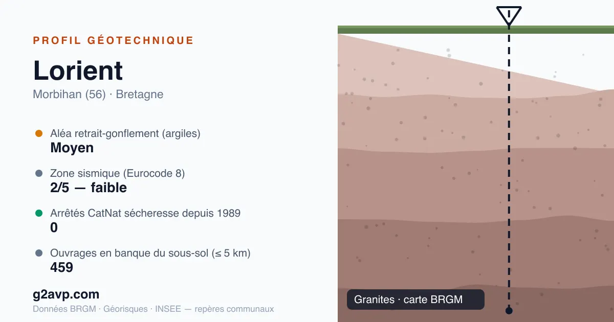 Profil géotechnique de Lorient — granites — aléa retrait-gonflement moyen — 0 arrêté CatNat sécheresse