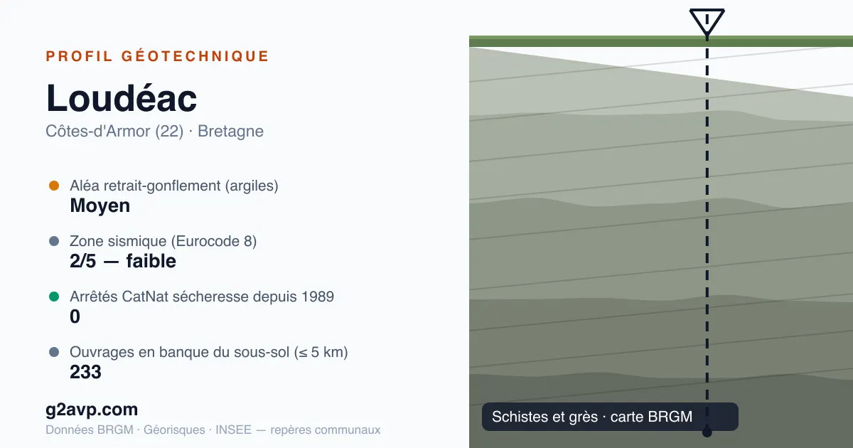 Profil géotechnique de Loudéac — schistes et grès — aléa retrait-gonflement moyen — 0 arrêté CatNat sécheresse