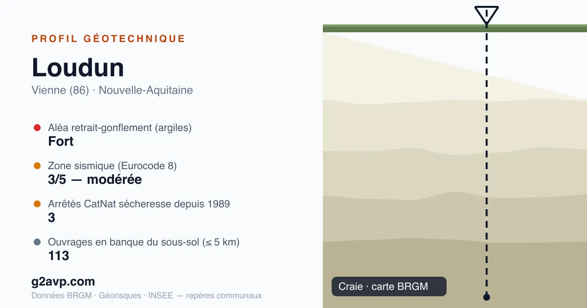 Profil géotechnique de Loudun — craie — aléa retrait-gonflement fort — 3 arrêtés CatNat sécheresse