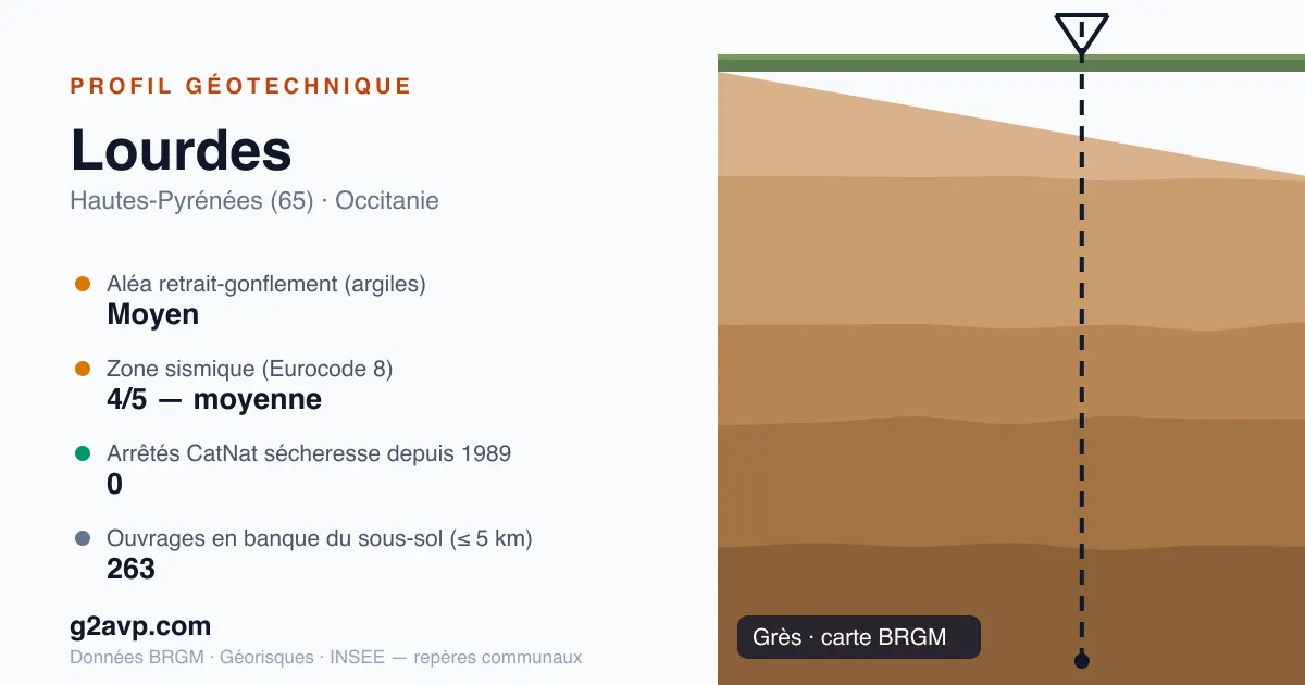 Profil géotechnique de Lourdes — grès — aléa retrait-gonflement moyen — 0 arrêté CatNat sécheresse