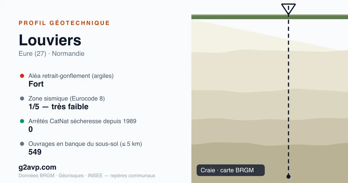 Profil géotechnique de Louviers — craie — aléa retrait-gonflement fort — 0 arrêté CatNat sécheresse