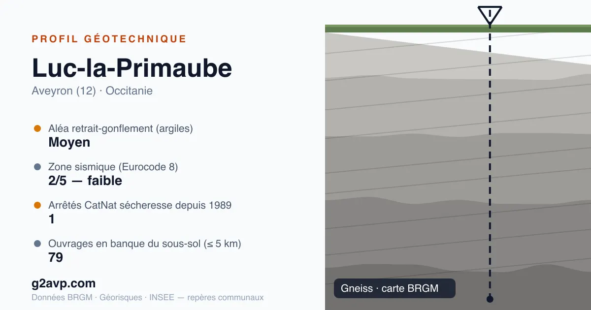 Profil géotechnique de Luc-la-Primaube — gneiss — aléa retrait-gonflement moyen — 1 arrêté CatNat sécheresse