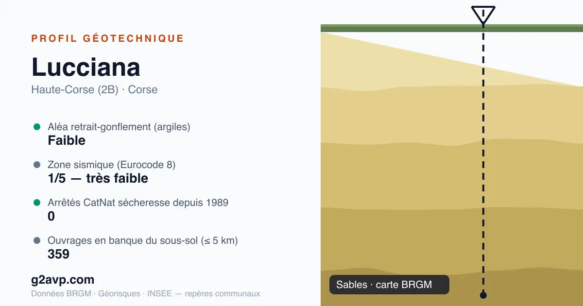 Profil géotechnique de Lucciana — sables — aléa retrait-gonflement faible — 0 arrêté CatNat sécheresse
