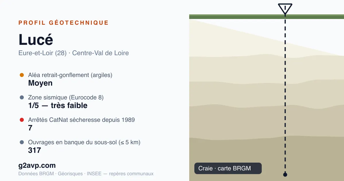 Profil géotechnique de Lucé — craie — aléa retrait-gonflement moyen — 7 arrêtés CatNat sécheresse