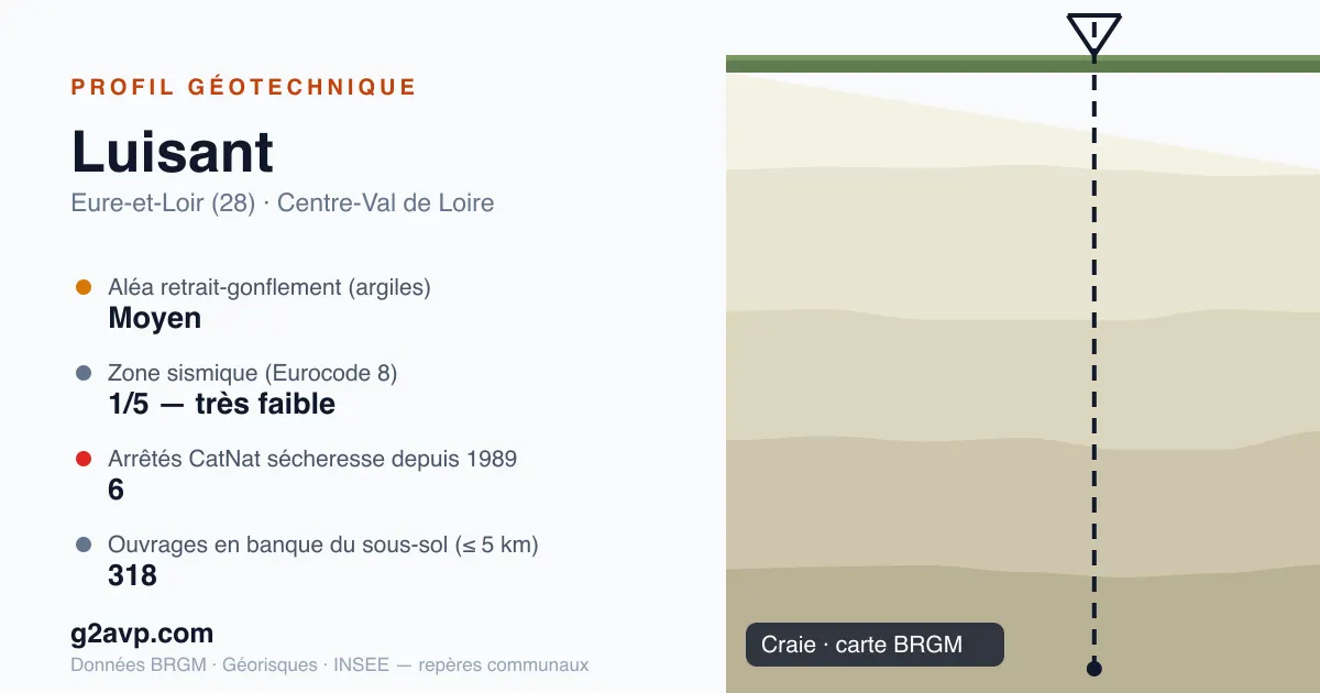Profil géotechnique de Luisant — craie — aléa retrait-gonflement moyen — 6 arrêtés CatNat sécheresse