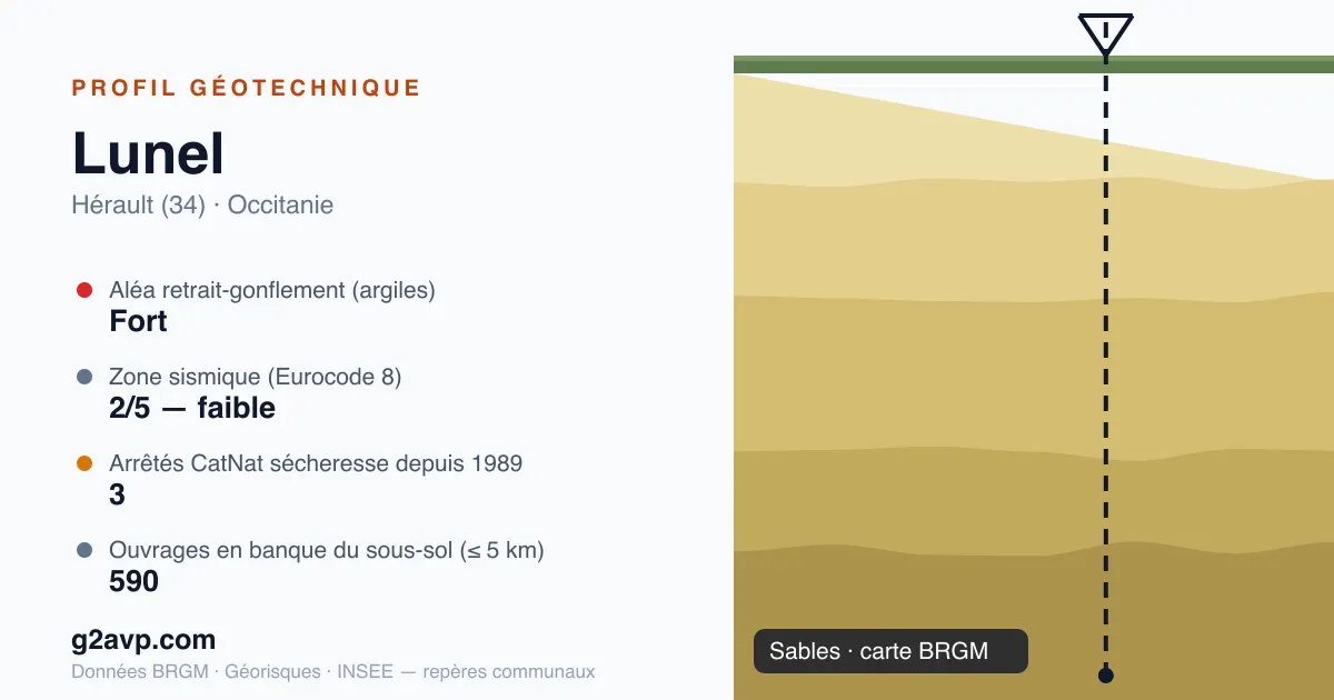 Profil géotechnique de Lunel — sables — aléa retrait-gonflement fort — 3 arrêtés CatNat sécheresse