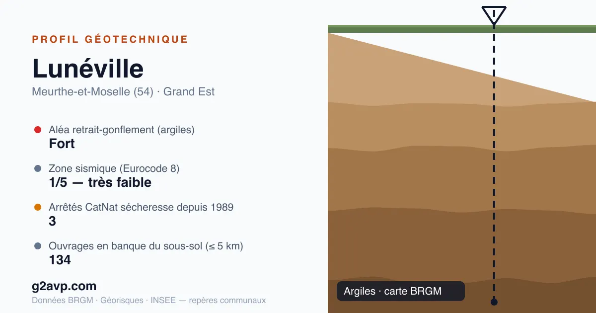 Profil géotechnique de Lunéville — argiles — aléa retrait-gonflement fort — 3 arrêtés CatNat sécheresse