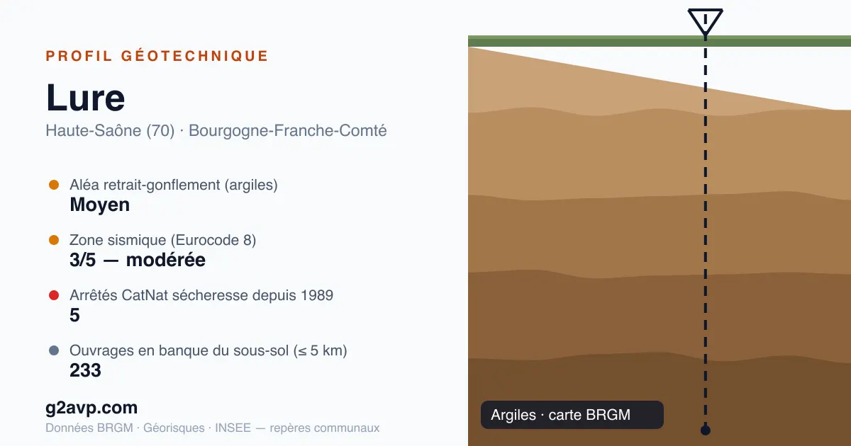 Profil géotechnique de Lure — argiles — aléa retrait-gonflement moyen — 5 arrêtés CatNat sécheresse