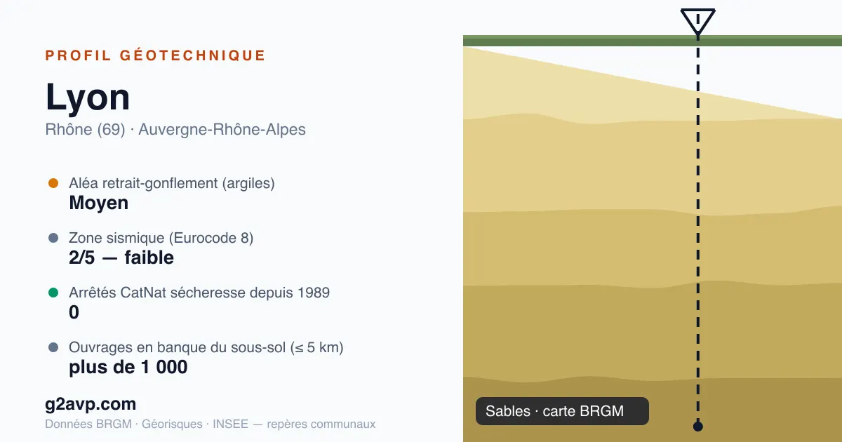 Profil géotechnique de Lyon — sables — aléa retrait-gonflement moyen — 0 arrêté CatNat sécheresse