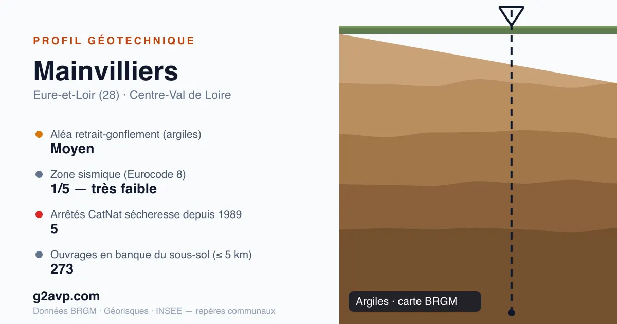 Profil géotechnique de Mainvilliers — argiles — aléa retrait-gonflement moyen — 5 arrêtés CatNat sécheresse