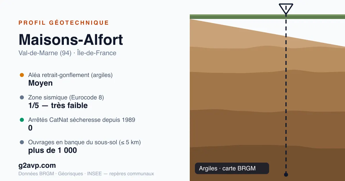 Profil géotechnique de Maisons-Alfort — argiles — aléa retrait-gonflement moyen — 0 arrêté CatNat sécheresse