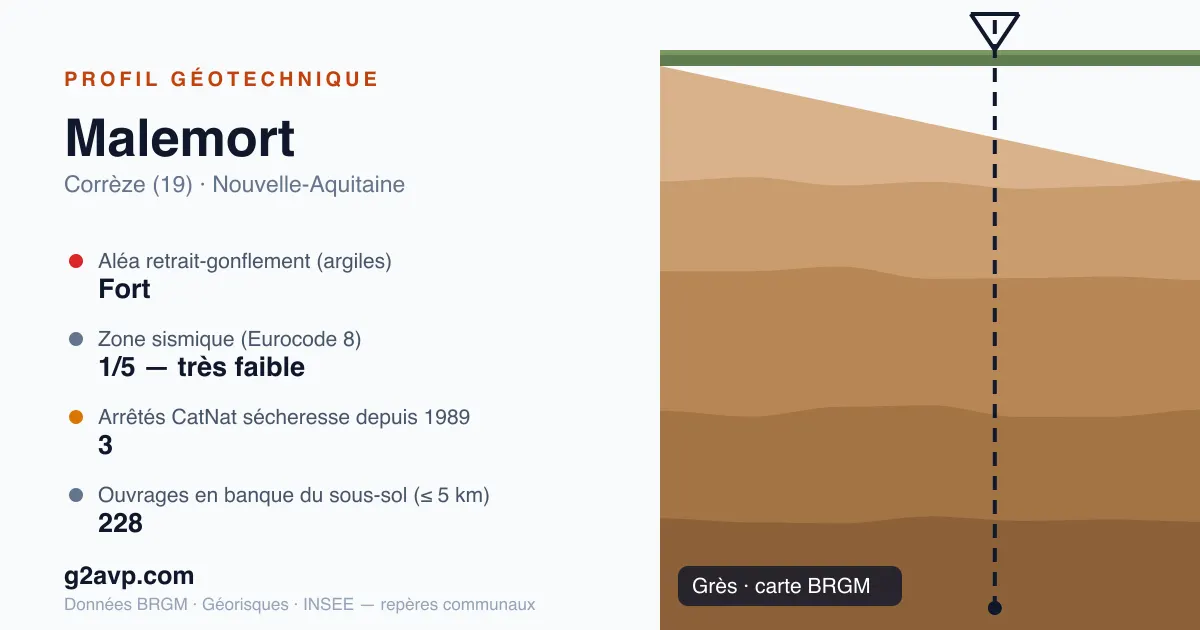 Profil géotechnique de Malemort — grès — aléa retrait-gonflement fort — 3 arrêtés CatNat sécheresse