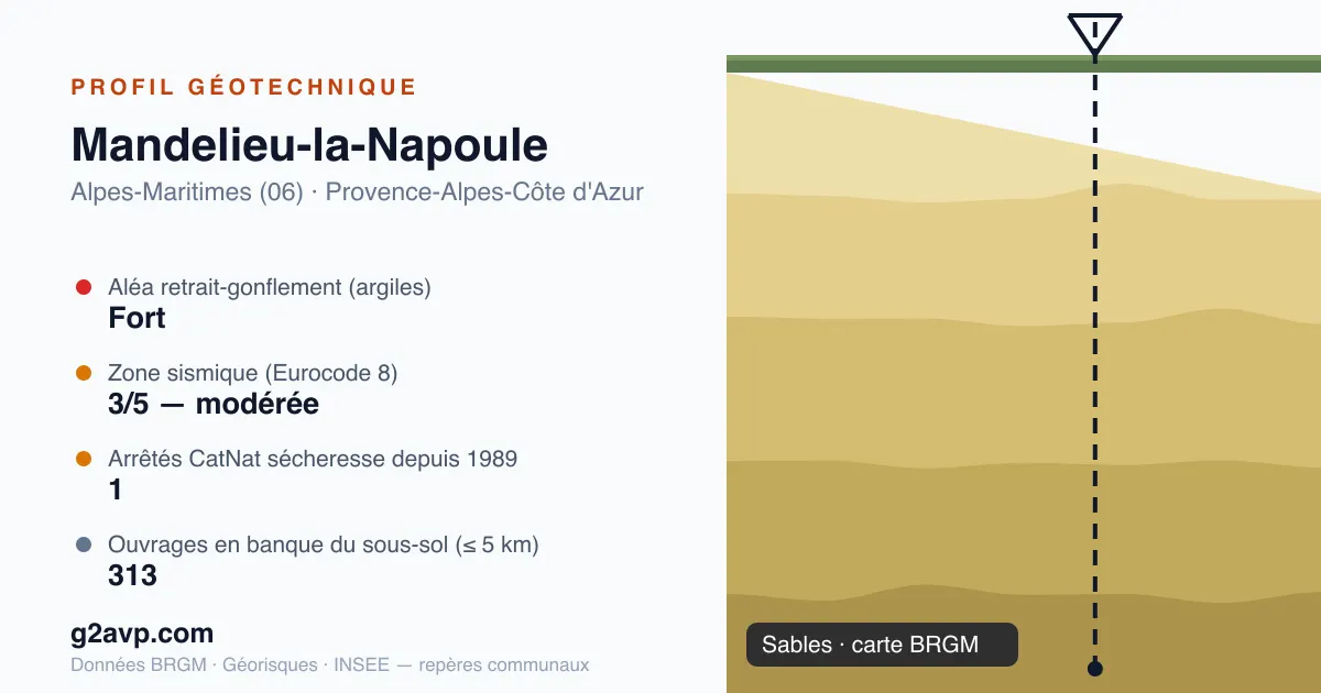 Profil géotechnique de Mandelieu-la-Napoule — sables — aléa retrait-gonflement fort — 1 arrêté CatNat sécheresse