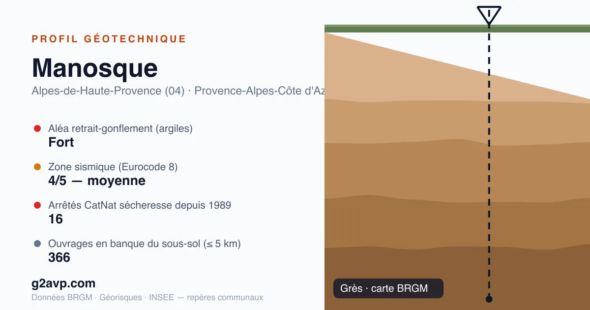 Profil géotechnique de Manosque — grès — aléa retrait-gonflement fort — 16 arrêtés CatNat sécheresse