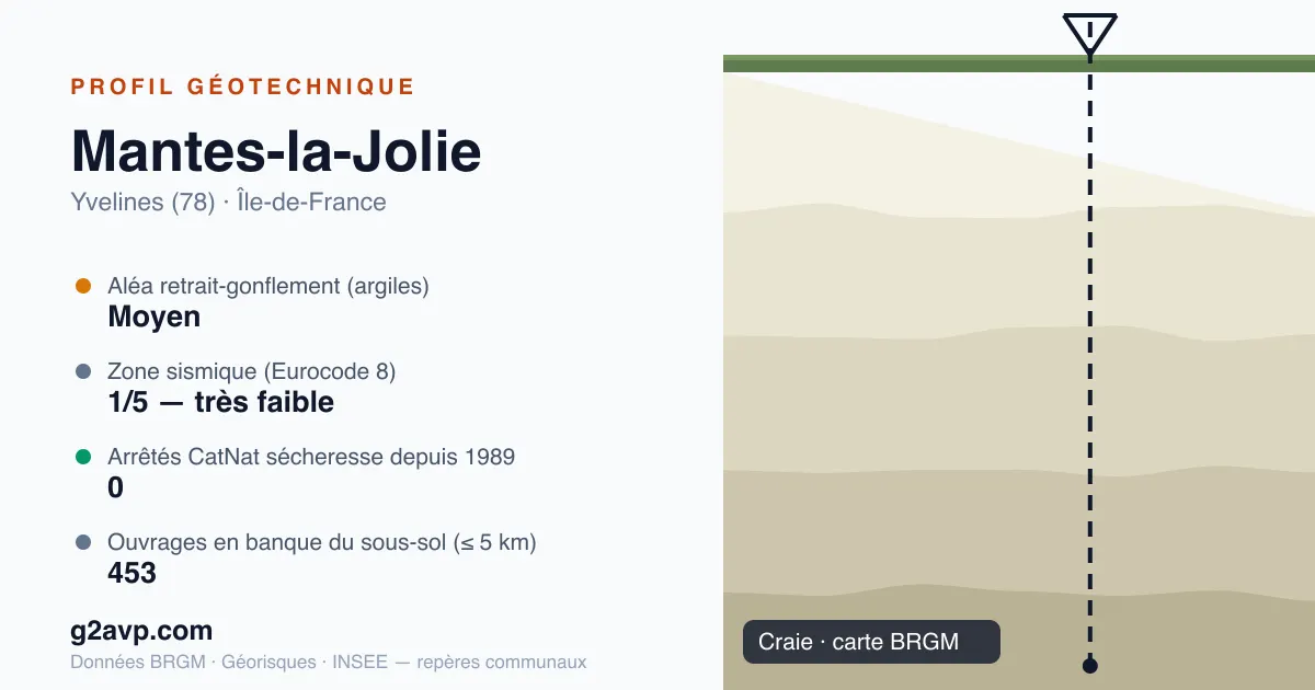 Profil géotechnique de Mantes-la-Jolie — craie — aléa retrait-gonflement moyen — 0 arrêté CatNat sécheresse