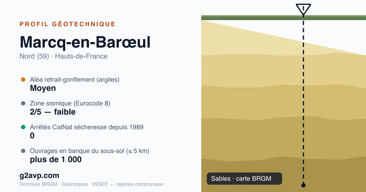 Profil géotechnique de Marcq-en-Barœul — sables — aléa retrait-gonflement moyen — 0 arrêté CatNat sécheresse