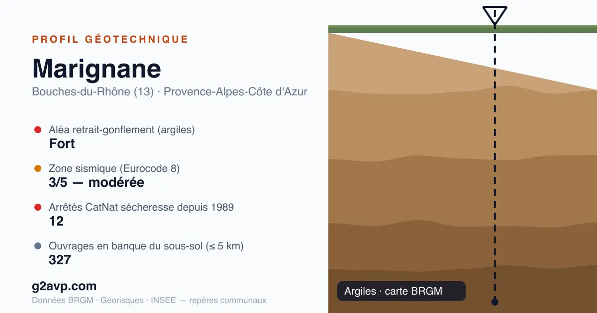 Profil géotechnique de Marignane — argiles — aléa retrait-gonflement fort — 12 arrêtés CatNat sécheresse