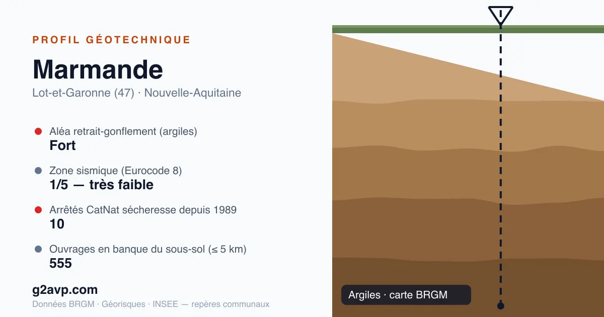 Profil géotechnique de Marmande — argiles — aléa retrait-gonflement fort — 10 arrêtés CatNat sécheresse