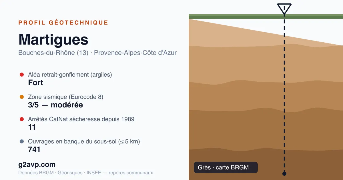 Profil géotechnique de Martigues — grès — aléa retrait-gonflement fort — 11 arrêtés CatNat sécheresse