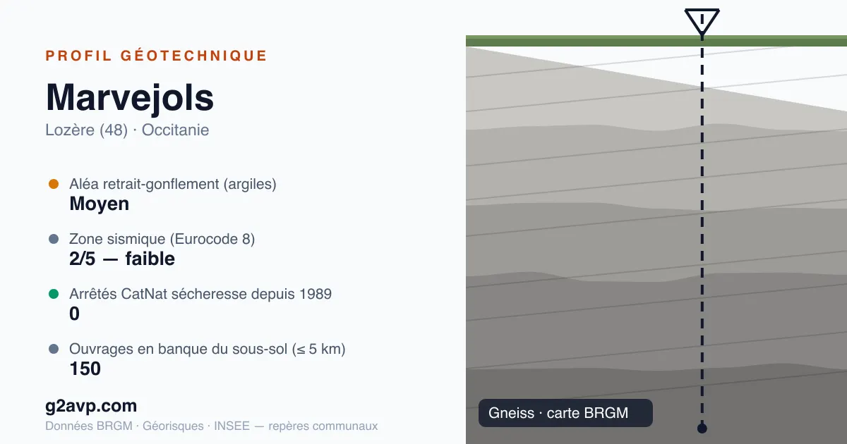 Profil géotechnique de Marvejols — gneiss — aléa retrait-gonflement moyen — 0 arrêté CatNat sécheresse