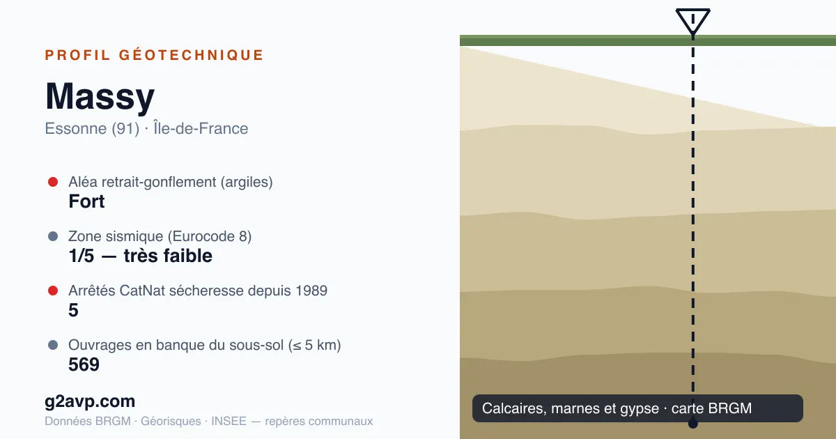 Profil géotechnique de Massy — calcaires, marnes et gypse — aléa retrait-gonflement fort — 5 arrêtés CatNat sécheresse
