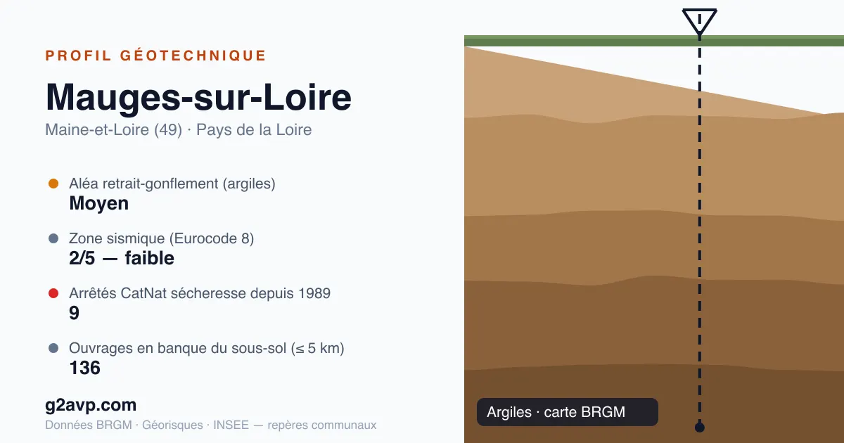 Profil géotechnique de Mauges-sur-Loire — argiles — aléa retrait-gonflement moyen — 9 arrêtés CatNat sécheresse