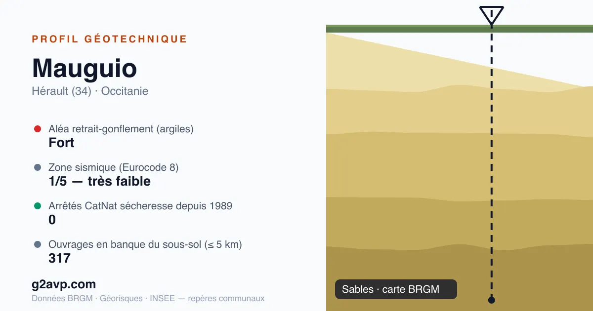 Profil géotechnique de Mauguio — sables — aléa retrait-gonflement fort — 0 arrêté CatNat sécheresse