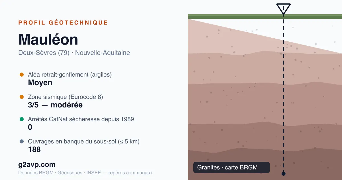 Profil géotechnique de Mauléon — granites — aléa retrait-gonflement moyen — 0 arrêté CatNat sécheresse