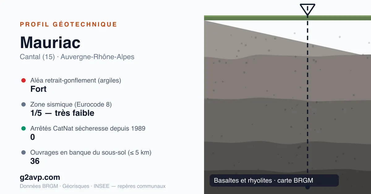 Profil géotechnique de Mauriac — basaltes et rhyolites — aléa retrait-gonflement fort — 0 arrêté CatNat sécheresse