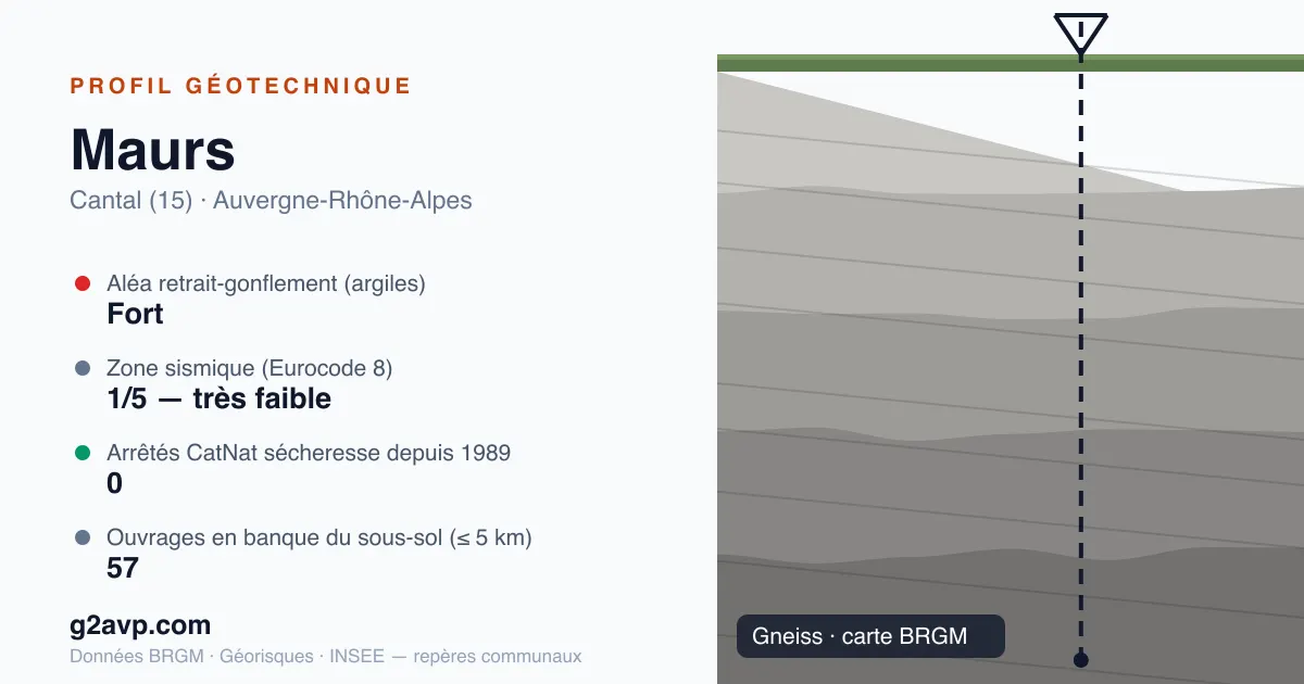 Profil géotechnique de Maurs — gneiss — aléa retrait-gonflement fort — 0 arrêté CatNat sécheresse