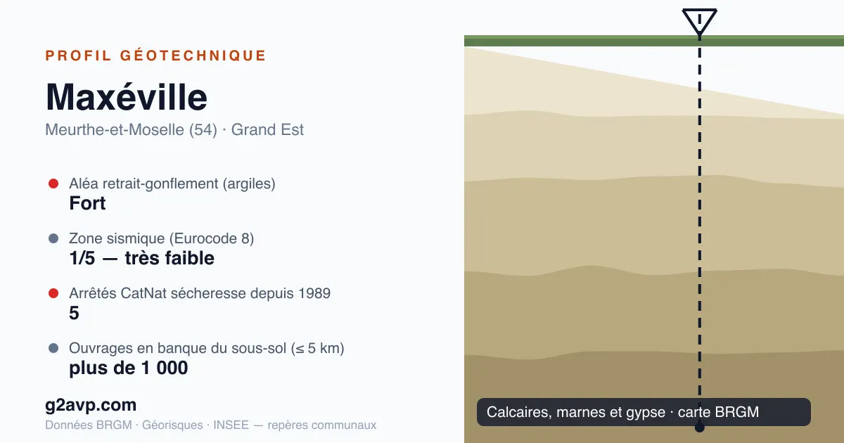 Profil géotechnique de Maxéville — calcaires, marnes et gypse — aléa retrait-gonflement fort — 5 arrêtés CatNat sécheresse