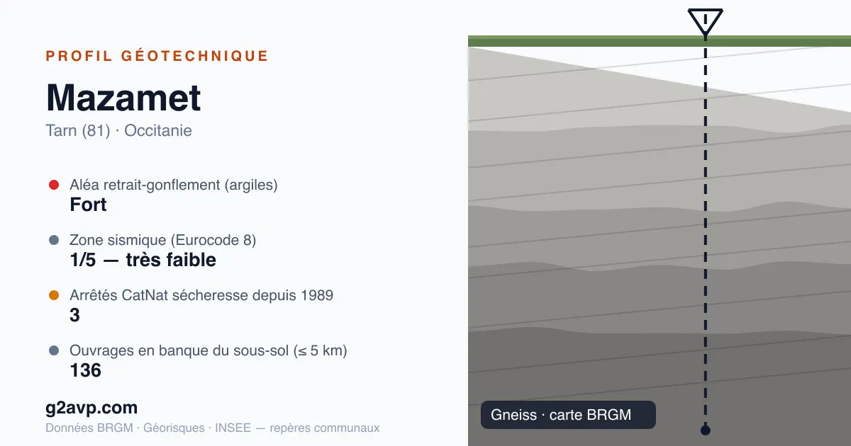 Profil géotechnique de Mazamet — gneiss — aléa retrait-gonflement fort — 3 arrêtés CatNat sécheresse