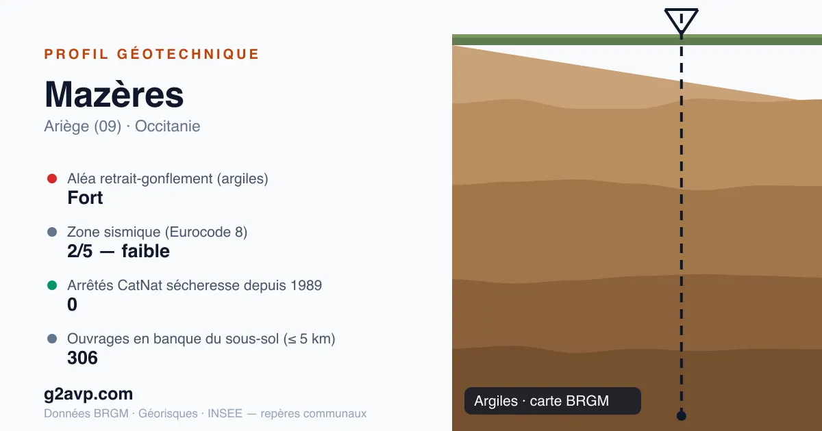 Profil géotechnique de Mazères — argiles — aléa retrait-gonflement fort — 0 arrêté CatNat sécheresse