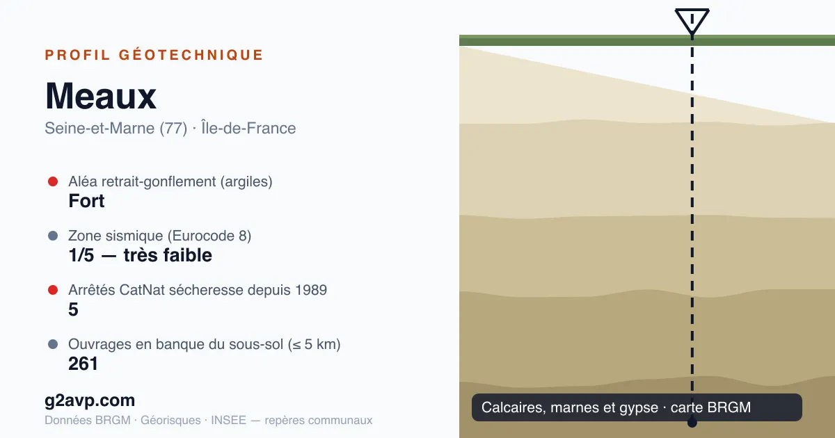 Profil géotechnique de Meaux — calcaires, marnes et gypse — aléa retrait-gonflement fort — 5 arrêtés CatNat sécheresse