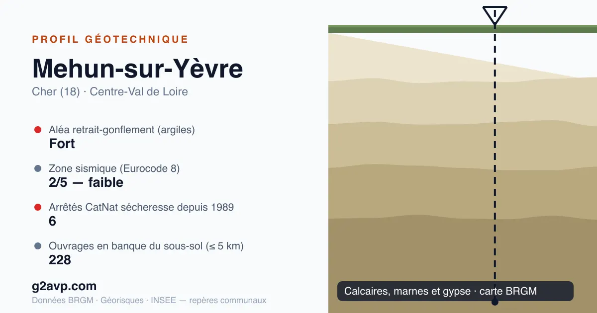 Profil géotechnique de Mehun-sur-Yèvre — calcaires, marnes et gypse — aléa retrait-gonflement fort — 6 arrêtés CatNat sécheresse