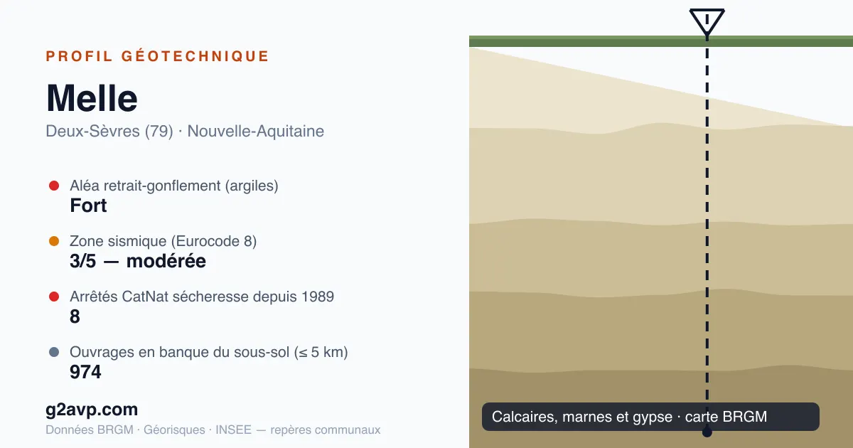 Profil géotechnique de Melle — calcaires, marnes et gypse — aléa retrait-gonflement fort — 8 arrêtés CatNat sécheresse