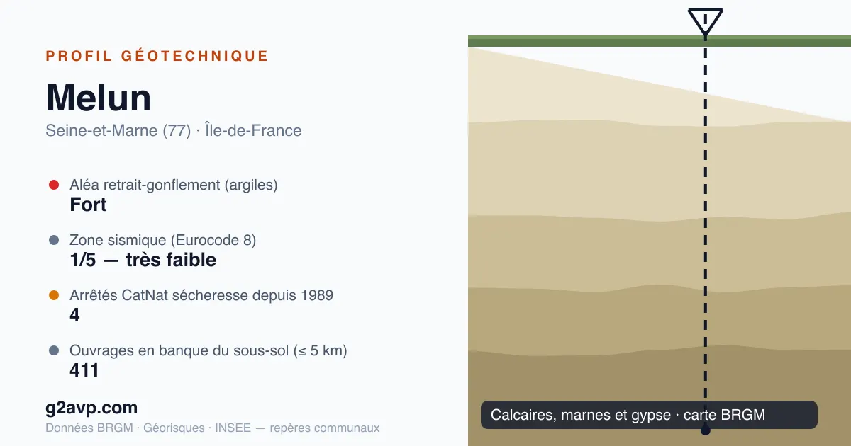 Profil géotechnique de Melun — calcaires, marnes et gypse — aléa retrait-gonflement fort — 4 arrêtés CatNat sécheresse